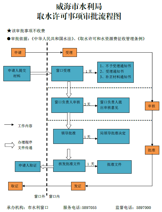 取水许可流程图