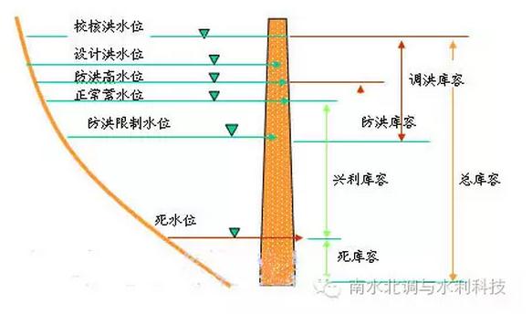 水库库尾回水区示意图图片